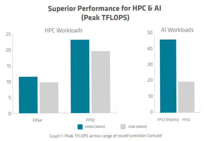AMD 라데온 본능 Mi100 HBM2 32GB 그래픽 카드 1.2GHz 4096 비트 0